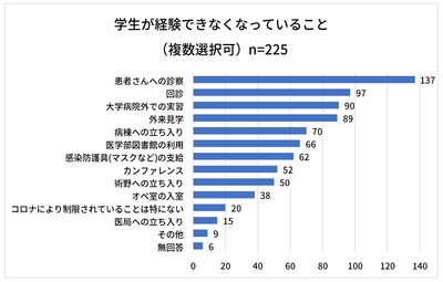出典:全日本医学生自治会連合「医学生の声を届ける!コロナ時代の意識と生活の実態調査」最終報告書