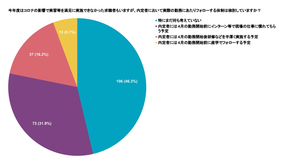 Q6 今年度はコロナの影響で実習等を満足に実施できなかった求職者もいますが、内定者において実際の勤務にあたりフォローする体制は検討していますか?(複数選択可)