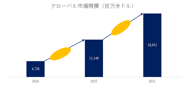 図.   放射性医薬品世界総市場規模