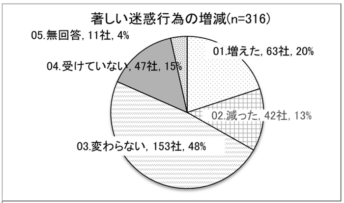 (ACAP 企業における消費者対応体制に関する実態調査)
