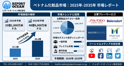 ベトナム化粧品市場