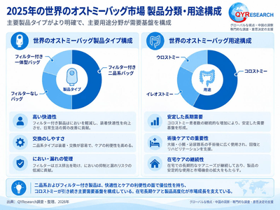 図．  世界のオストミーバッグ市場：製品構成・用途構成