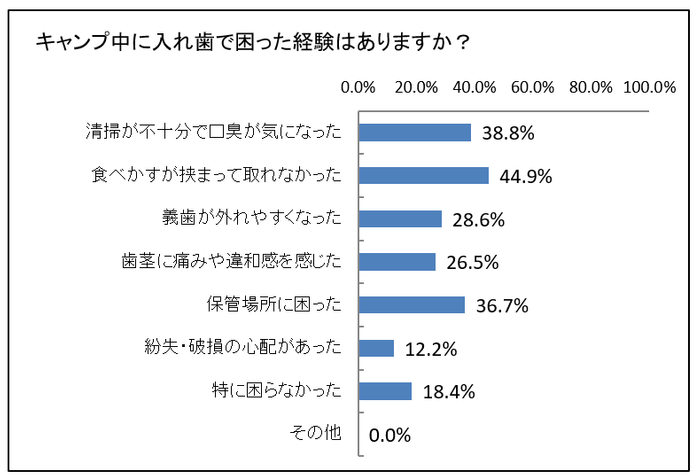 キャンプ中に困った経験はありますか？