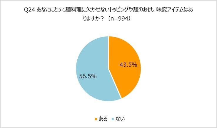 Q24 麺料理に欠かせないトッピングや麺のお供、味変アイテムはあるか