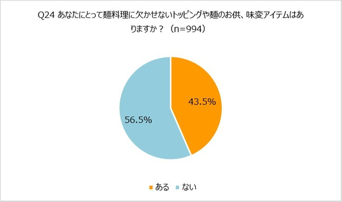 Q24 麺料理に欠かせないトッピングや麺のお供、味変アイテムはあるか
