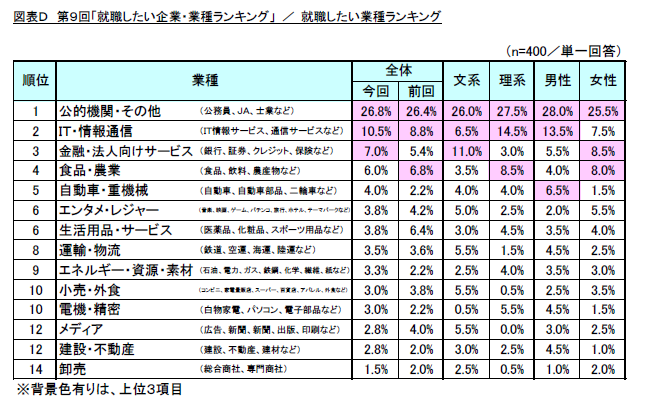 図表D