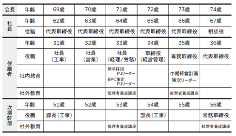 経営陣の育成計画を立てる