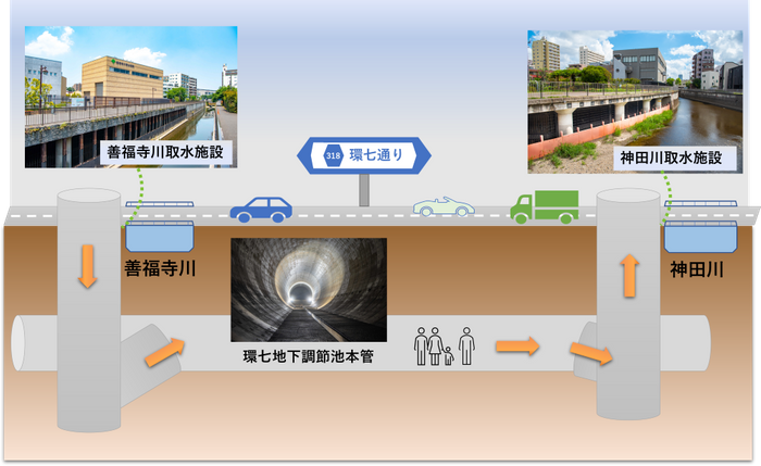 環七地下調節池本管通り抜けコースイメージ図