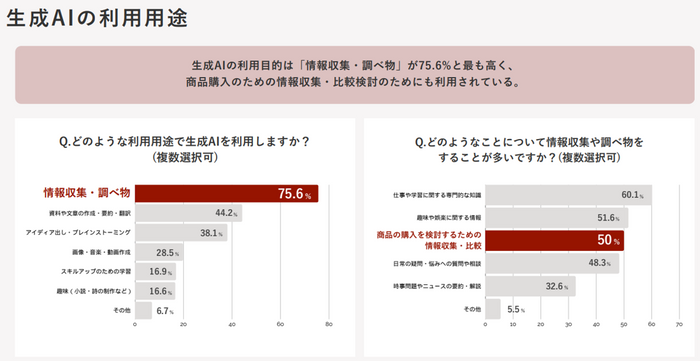 生成AIの利用用途について