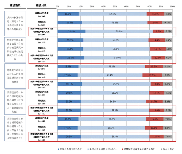 【図表A-14】地域/企業間連携BCPにおける今後の検討事項
