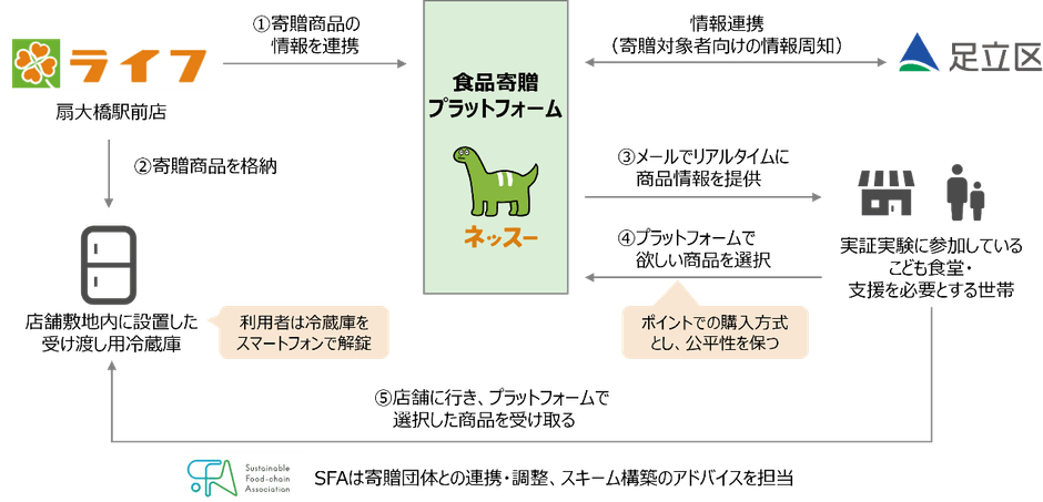 実証実験の全体スキーム