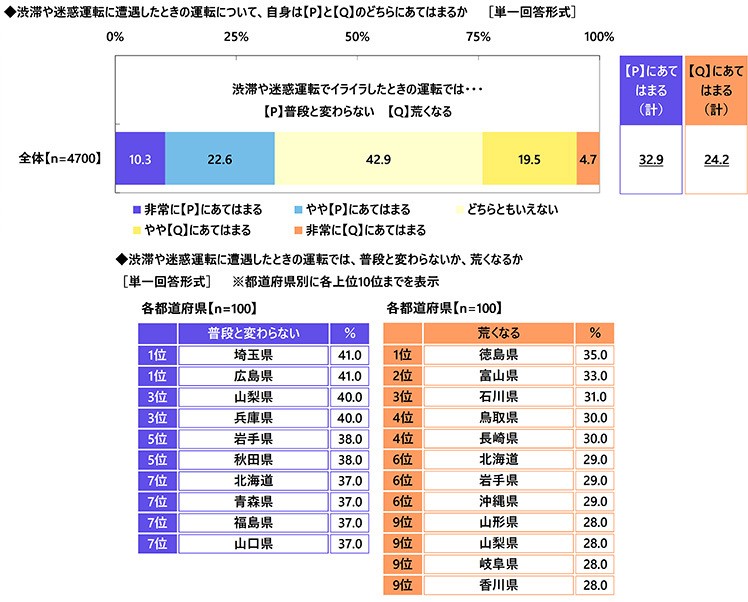 運転中のイライラによる運転の実態
