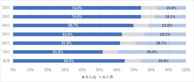 現状の含み益・含み損の割合(N=2,923)
