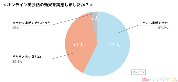 「オンライン英会話の効果を実感したか」についてのグラフ