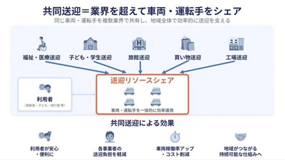 笠岡市における「交通空白」解消に向けた 共同送迎実証を開始