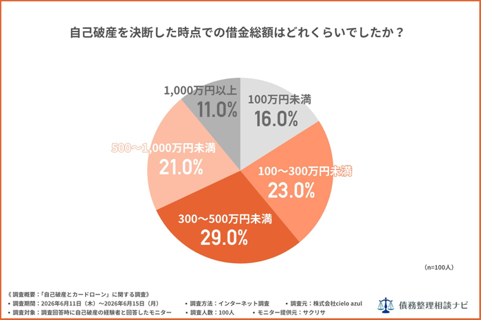 自己破産を決断した時点での借金総額はどれくらいでしたか？