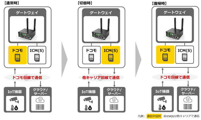 回線切替の動作イメージ