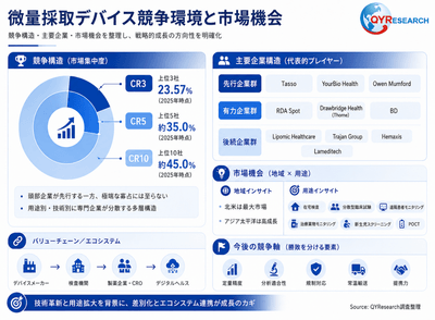 上記の図表/データは、QYResearchの最新レポート「2026~2032年のグローバル微量採取デバイス市場調査レポート」から引用されている。ランキングは2025年のデータに基づいている。現在の最新データは、当社の最新調査データに基づいている。Email: japan@qyresearch.com