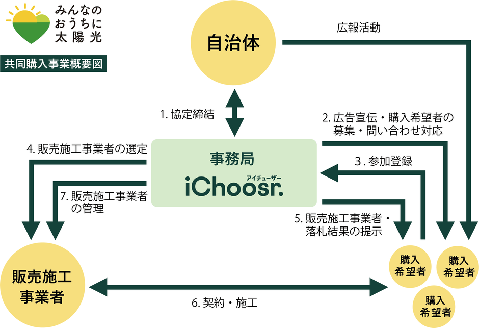 共同購入 事業概要図