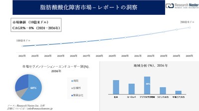 脂肪酸酸化障害市場