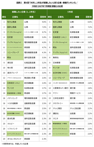 図表I