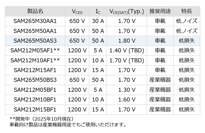 SAM2シリーズ ラインアップ