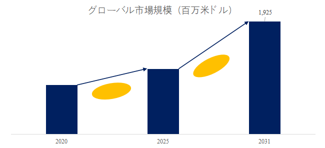 図.   骨塩定量検査世界総市場規模