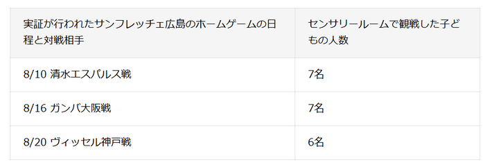 ※好評を受けて9/12の京都サンガ戦でも延長利用される予定です。