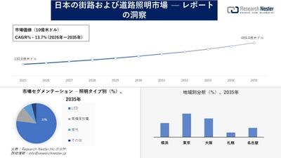 日本の街路および道路照明市場調査の発展、傾向、需要、成長分析および予測2026―2035年