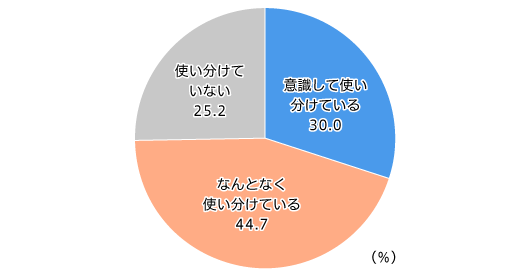 【図3】普段、商品を購入する際にインターネットサイトを使い分けているか(単一回答・n=769)