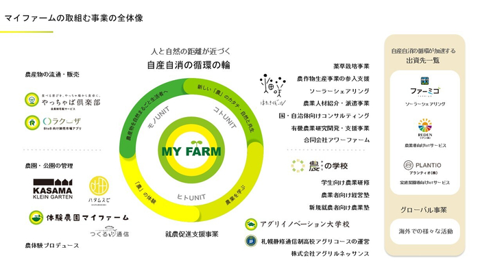 マイファームの取組む事業の全体像