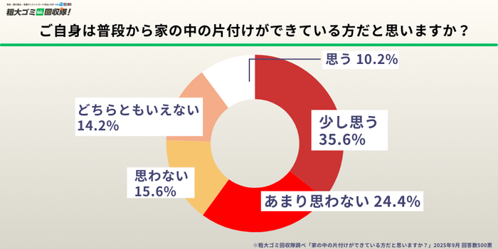ご自身は普段から家の中の片付けができている方だと思いますか?