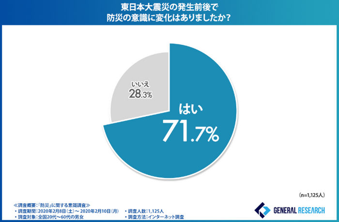 グラフ３：東日本大震災の発生前後における防災意識の変化