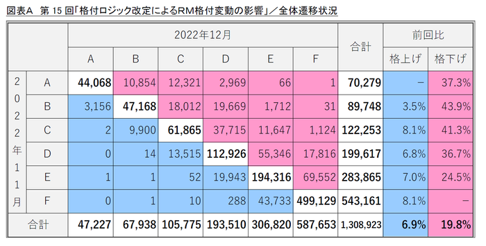 図表A