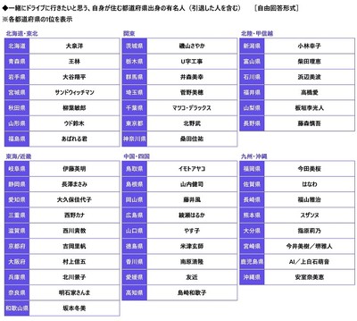 一緒にドライブに行きたいと思う、自身が住む都道県出身の有名人