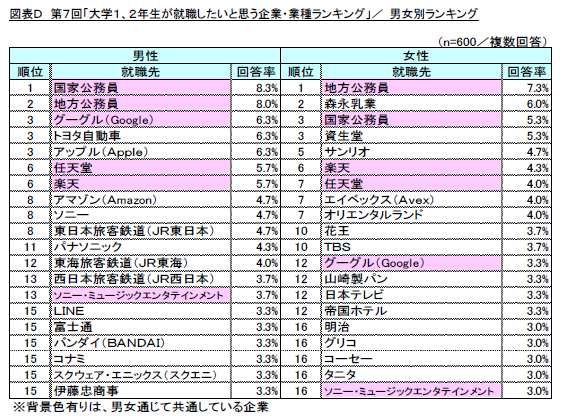 図D_男女別ランキング