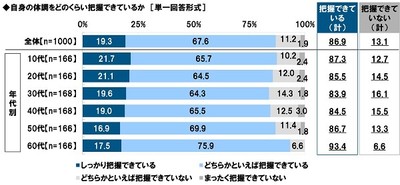 自身の体調をどのくらい把握できているか