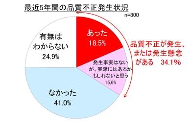 自社の品質意識を測定する約20問を、 品質問題の未然防止と競争力強化に活用　 「品質意識調査light」11月末まで提供　 従業員2,000人まで、他社比較も含めて115万円(税別)