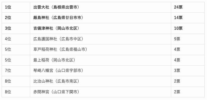 中国地方の人気の神社ランキング