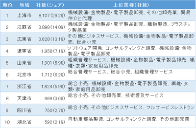 表1 中国に進出した日系企業の地域分布ランキング 1位~10位