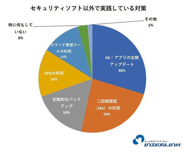 セキュリティソフト以外で実践している対策（複数選択可）