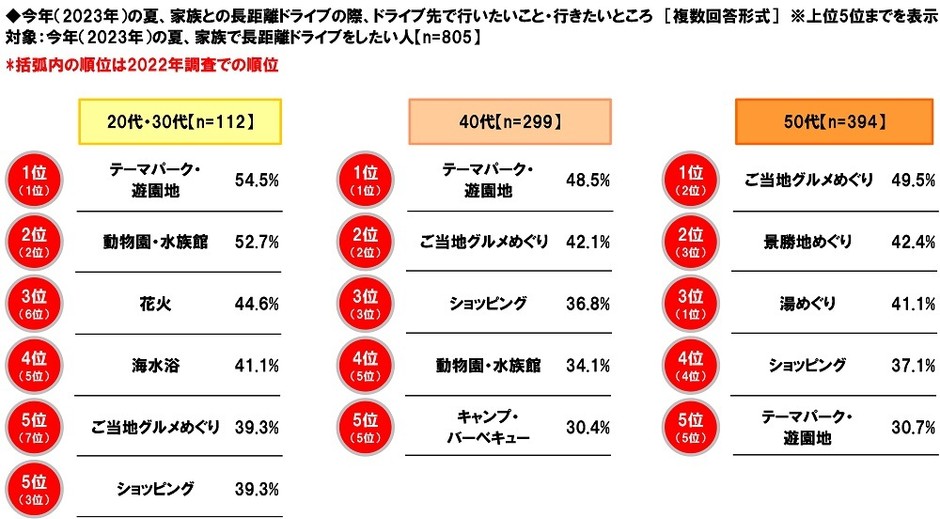 今年(2023年)の夏、家族との長距離ドライブの際、ドライブ先で行いたいこと・行きたいところ【年代別】