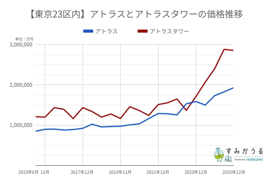 グラフ1：2015年6月～2025年12月までの東京23区アトラス・アトラスタワー価格推移（2026年6月マンションナビ調べ）※金額の単位は「円/平米」