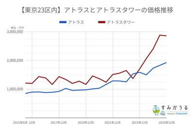 グラフ1：2015年6月～2025年12月までの東京23区アトラス・アトラスタワー価格推移（2026年6月マンションナビ調べ）※金額の単位は「円/平米」
