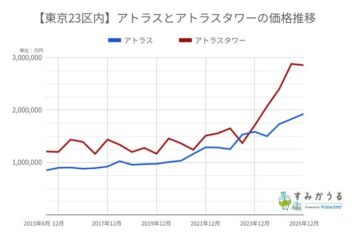 グラフ1：2015年6月～2025年12月までの東京23区アトラス・アトラスタワー価格推移（2026年6月マンションナビ調べ）※金額の単位は「円/平米」