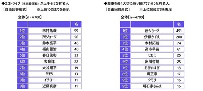 エコドライブが上手そうな有名人・愛車を長く大切に乗り続けていそうな有名人