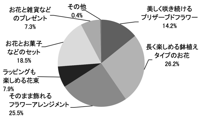 【贈る人】母の日にお母さんに贈りたいお花のタイプはどれですか?_日比谷花壇