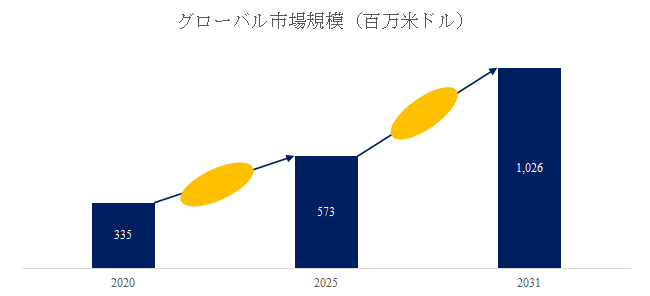 図.   サーボ電動シリンダ世界総市場規模