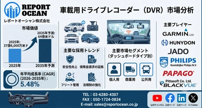 車載用ドライブレコーダー(DVR)市場、2035年に64億米ドル規模へ拡大―安全運転支援需要が成長を加速