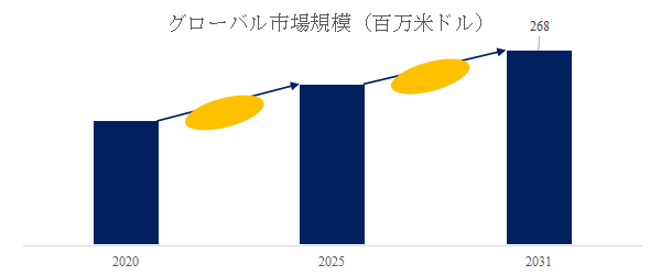 図.   真空浸炭炉世界総市場規模